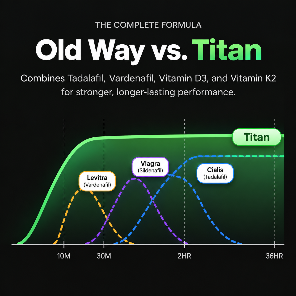 Old way vs Titan onset and duration chart